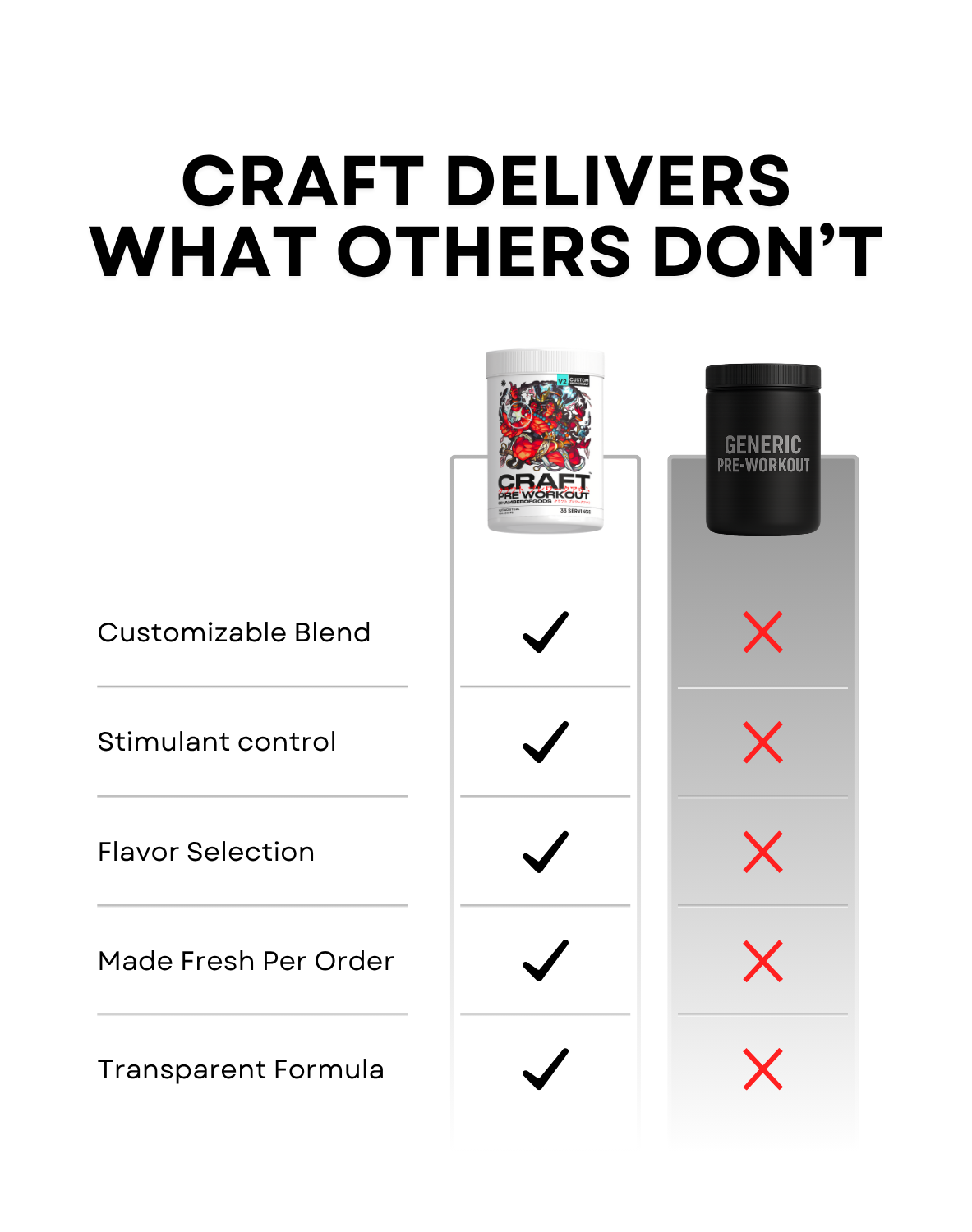 Craft Pre-workout (V2) | India's First Custom Made Supplement | Improved Formula