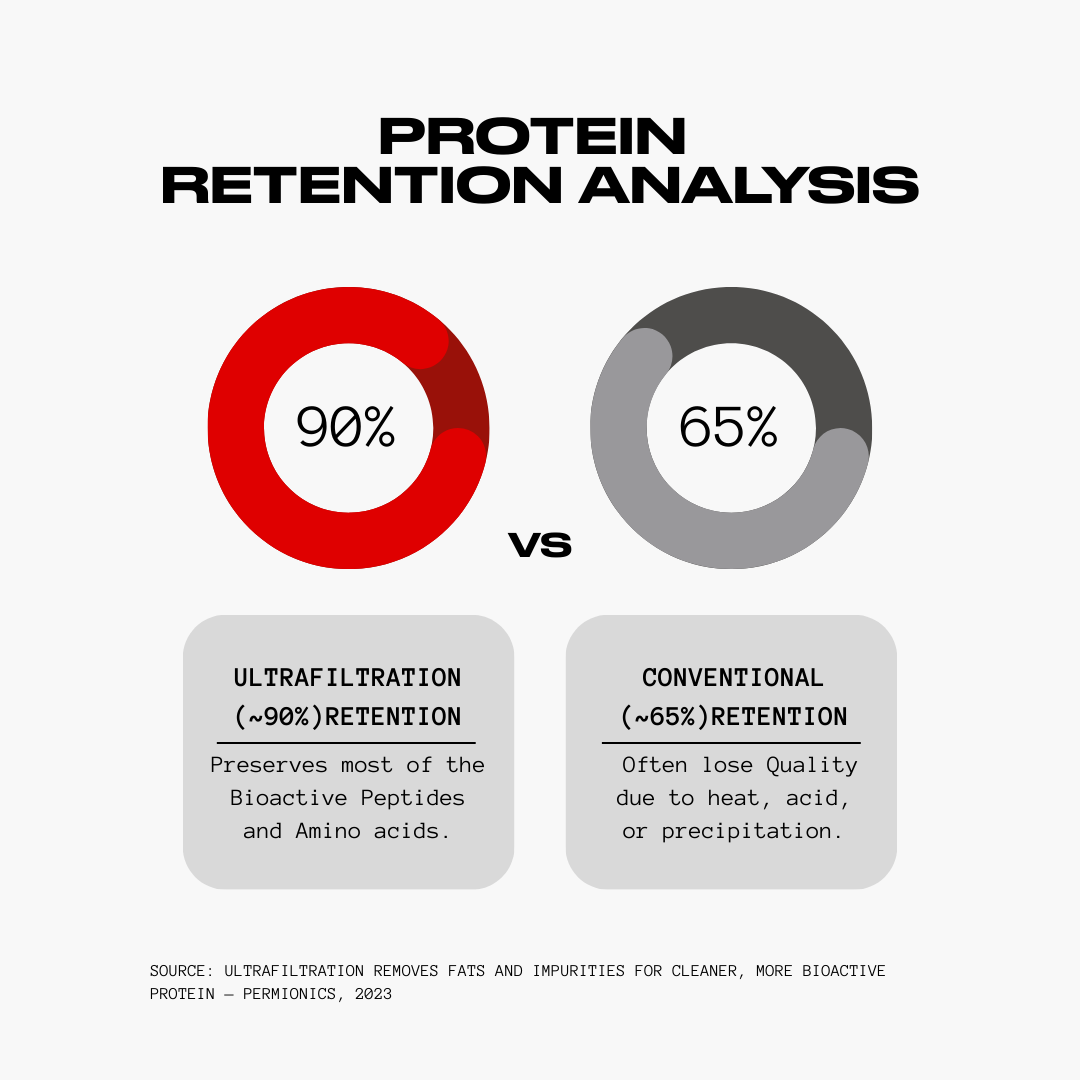 Whey Protein Concentrate | 100% Pure - 30 Servings