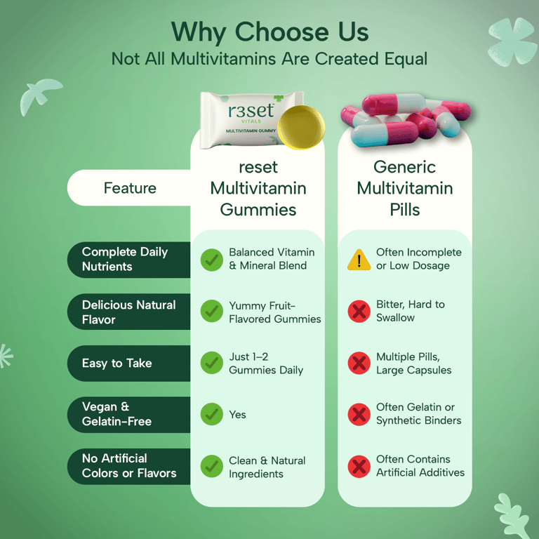 Reset Multivitamin Gummies